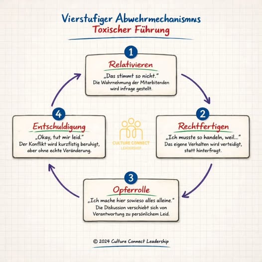 Vierstufiger Abwehrmechanismus toxischer Führung